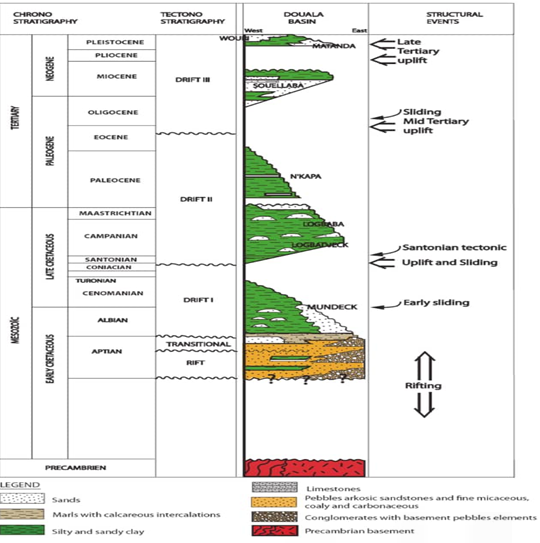 Figure 3: Tectono-lithostratigraphy of the Douala/Kribi-Campo Basin (adopted from Nguene FR [11]).