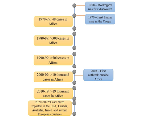 Figure 1: The first MXP epidemic outside of Africa was discovered in the US in 2003, following the importation of diseased animals from Ghana [13,14].