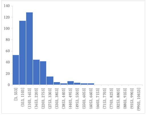 Figure 1: The mean level was 1546 pg/g, the median level was 1237 pg/g, and the range was between 37 and 10346pg/g.