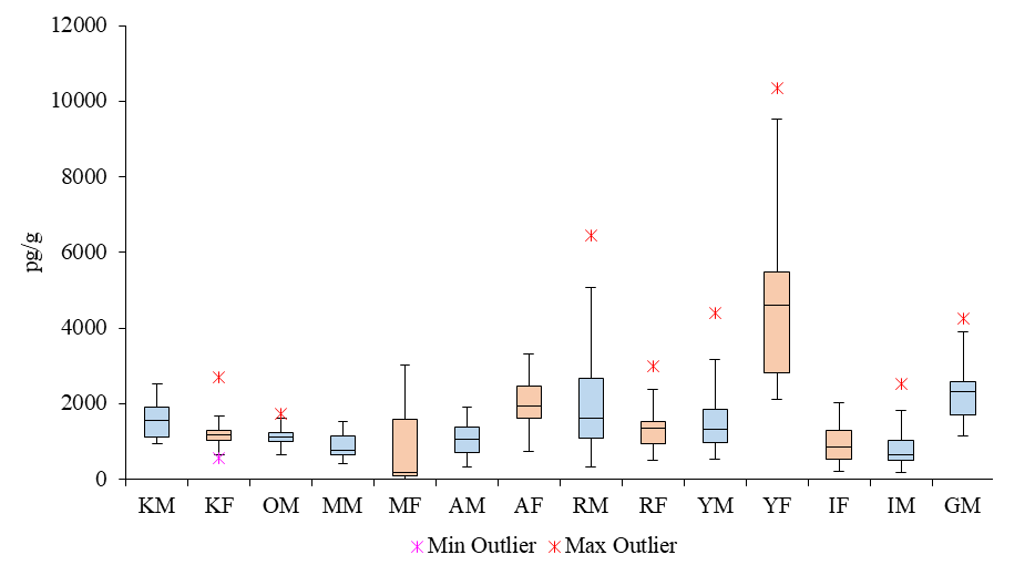 Figure 2: Fecal cortisol levels (pg/g) in all 14 giraffe samples obtained. Blue boxes indicate male giraffes, and red boxes indicate females. Black bars indicate the median values of individuals.
