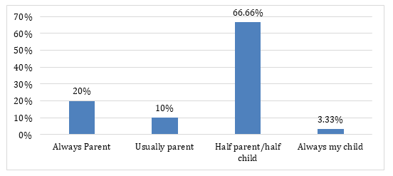 Figure 2: Response in Percentage