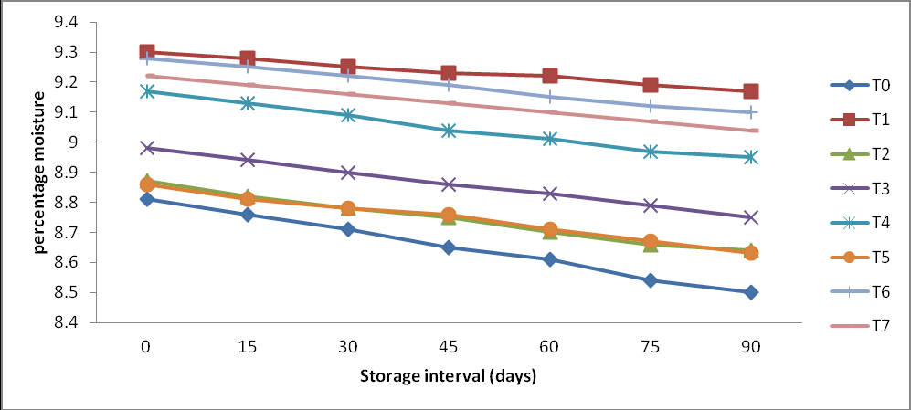 Figure 1: The result indicated that the value of moisture content was decreased by storage interval. The minimum decrease was observed in T1 (9.3 to 9.17) 1.40% and the maximum decrease was detected in T0 (8.81 to 8.85) 3.52%. The upper limit of the mean value obtained in T1 (9.23%) and lower limit mean value was found in T0 (8.65%).