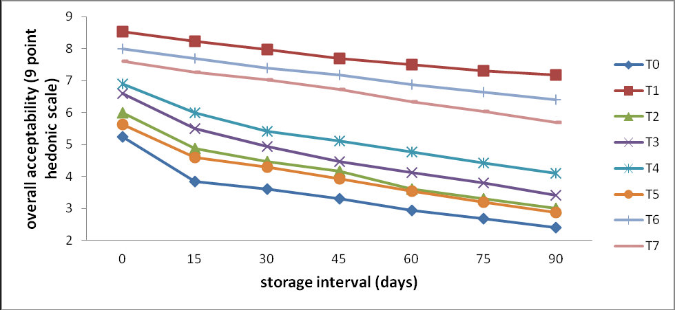 Figure 10: The results of overall acceptability were showed a decreasing pattern with the storage period. The highest score rate decrease has occurred in T0 (5.23 to 2.4) 54.11%. While minimum decreases occur in T1 (8.53 to 7.17) 15.94%. The maximum mean score was obtained by T1 (7.77). While the minimum mean score got by T0 (3.42).
