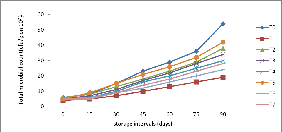 Figure 11: The total bacterial count was increased in dehydrated diced turnip samples with storage intervals. Maximum increase of bacterial count was observed in T0 (6 x107 to