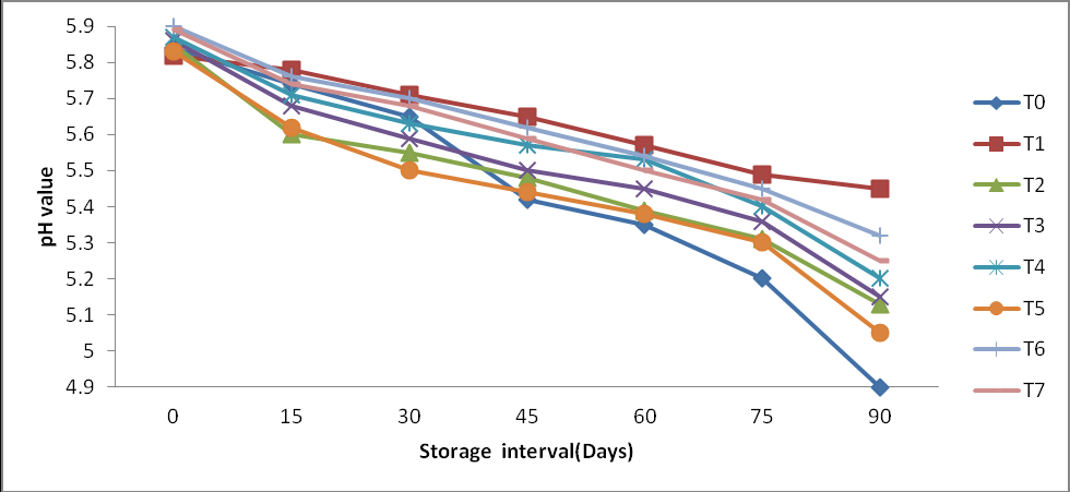Figure 2: Results showed that pH value was decreased with storage interval. The maximum decrease occurred in T0 (5.84 to 4.9) while the minimum decrease was found in T1 (5.82 to 5.45). The minimum mean value was obtained by T0 (5.44) and the maximum mean value was recorded in T1 which was (5.64). These results are partially supported by the work of Akhtar and Jived [9] and reported a significant decrease in pH during the storage study of apple slices.