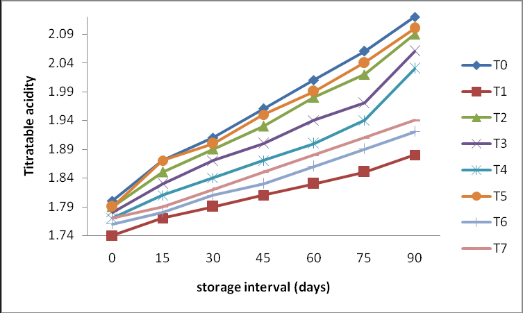 Figure 3: Results pointed that titratable acidity was increased in all samples during 3-month storage period. The maximum increase was occurring in T0 (1.8 to 2.12) at 17.78% while the minimum increase was occurring in T1 (1.74 to 1.88) at 8.05%. During 3-month storage of dehydrated diced turnip, the highest mean value was obtained by T0 (1.96) while the lowest mean value was obtained by T1 (1.81).