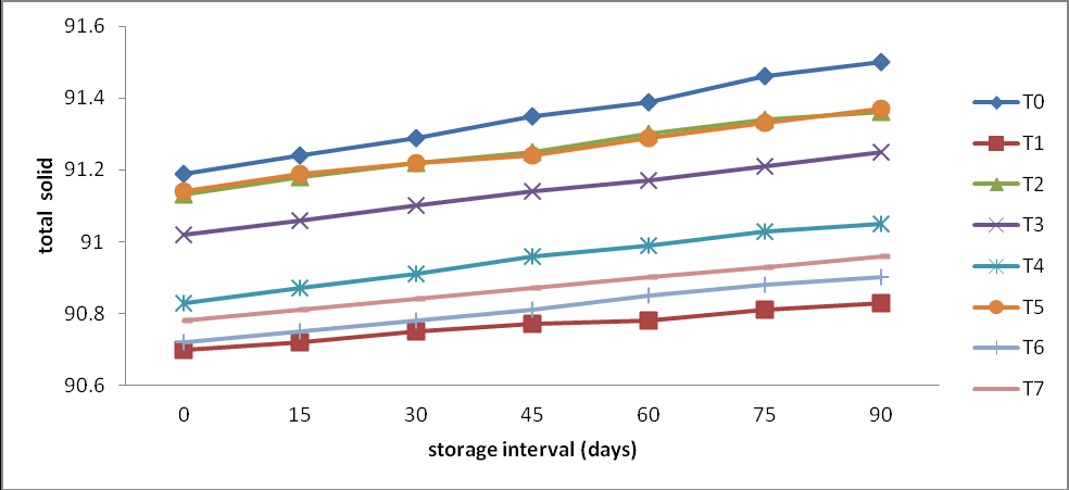 Figure 4: The result indicated that the total solid value was increased during the storage period. The maximum increase was found in T0 (91.19 to 91.5%) 0.34% and the minimum increase were found in T1 (90.7 to 90.83%) 0.14%. The highest mean value was observed in T0 which was 91.35% and the lowest mean value was found in T1 which was 90.77%.