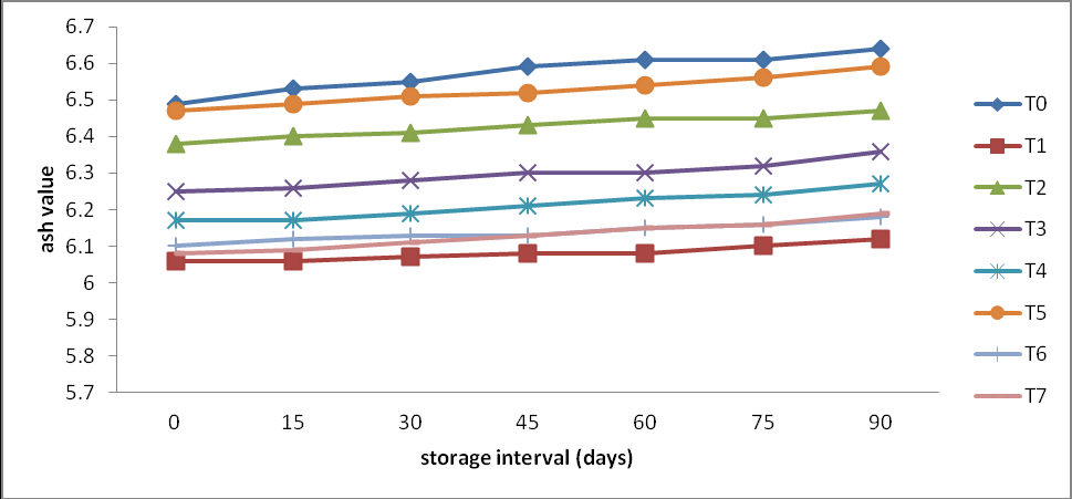 Figure 5: The result showed that the value of ash was increased with storage interval. The maximum increased occurs in T0 (6.49 to 6.64) 2.31% while the minimum increase occurs in T1 (6.06 to 6.12) 0.99%. Among all the dehydrated diced turnip treatments the maximum mean value was noticed in T0 (6.57%) and the lowest mean value found in T1 (6.08%).