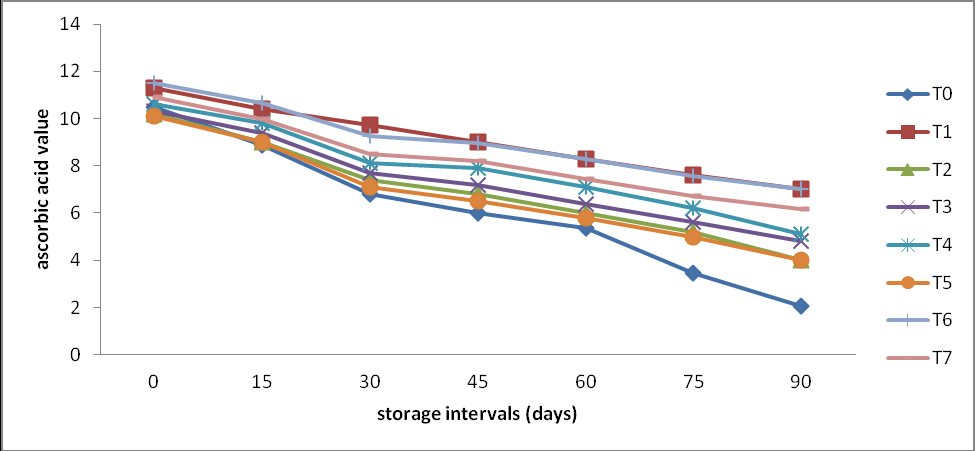 Figure 6: The result showed ascorbic acid value was decreased during three-month storage. Maximum decrease was found in T0 (10.5 to 2.05%) 80.48% while the minimum decrease was found in T1 (11.3 to 7.03%) 37.79%. The minimum mean value was found in T0 (6.15) while the maximum mean value was found in T1 (9.05). These results are partially supported by the work of Negi and Roy [10]. They reported that blanching, drying, and storage period reduced ascorbic acid content in carrot products. Similarly, Chawla, et al. [11] reported that ascorbic acid decreased in the dehydrated product may be due to light, temperature and oxidation occurred during storage.