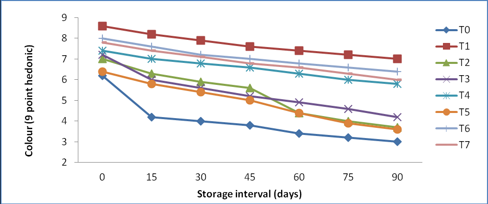 Figure 7: Color quality was decreased during three-month storage period of dehydrated diced turnip. The maximum decrease of color quality has occurred in T0 (6.2 to 3) 51.61%. While minimum decreases were found in T1 (8.6 to 7.0) 18.60%. The maximum mean score was noticed in treatment T`1 which was 7.70. While treatment T0 (3.97) was obtained minimum mean score. These results are partially agreement to Sani et al. [12]. They reported that potassium metabisulphite helps to reduce browning in fruit pulp and they concluded from research, during storage the reduction of color might be due to milord reaction.