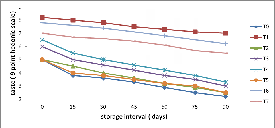Figure 9: Effect of different chemical preservatives on Taste of dehydrated diced turnip.