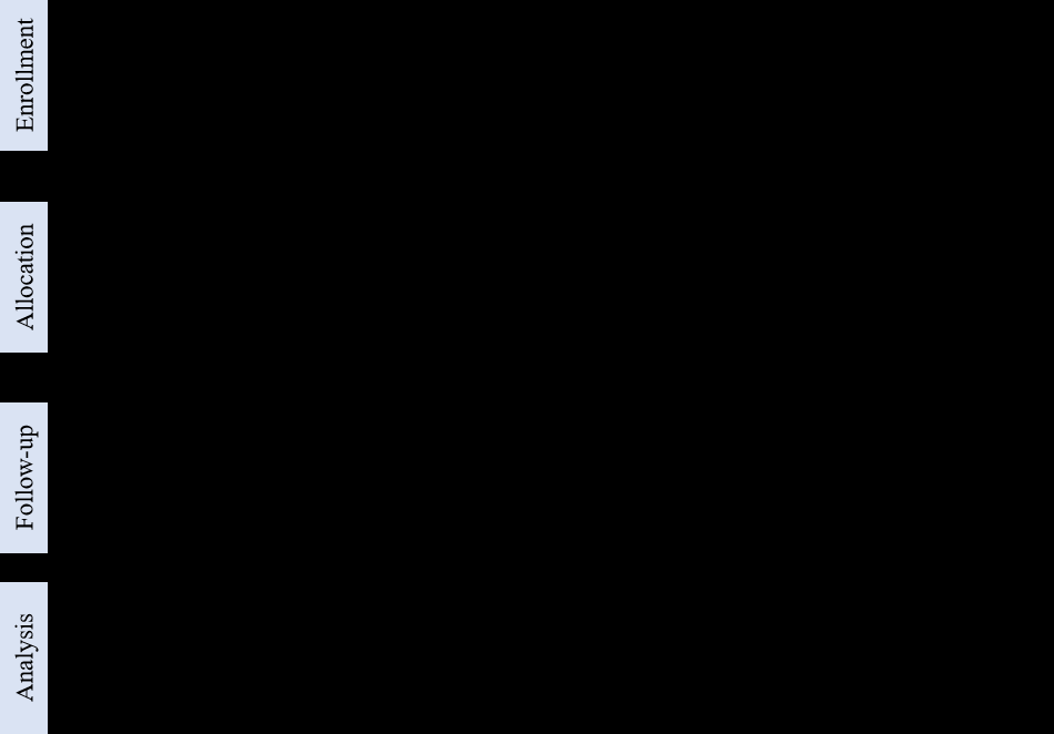 Figure 1: Flow diagram of the trial.