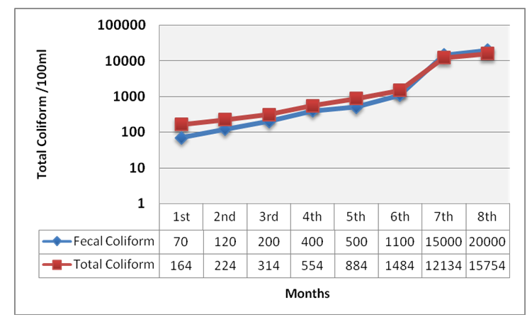 Figure 1: ** Correlation between total coliform and fecal coliform.