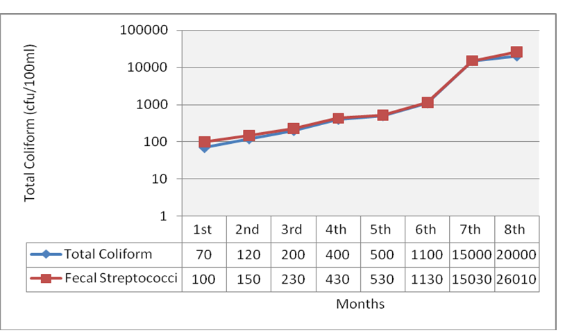 Figure 2: Correlation between total coliform and fecal Streptococci (Enterococci).