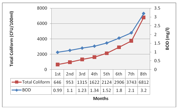 Figure 3: ** Correlation between total coliform and BOD.