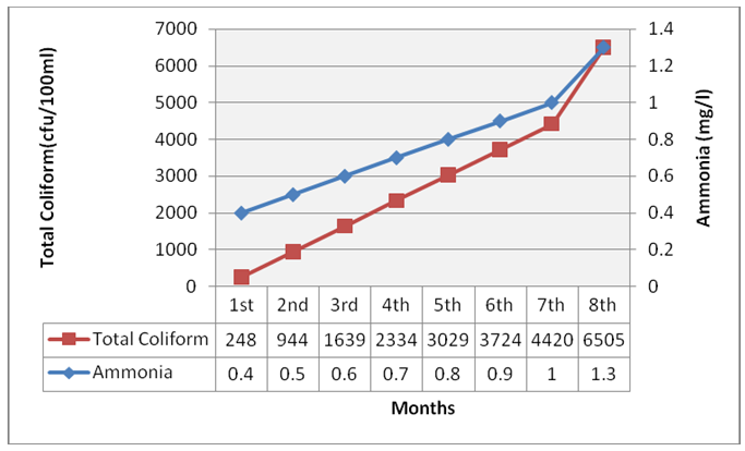 Figure 5: ** Correlation between total coliform Ammonia.