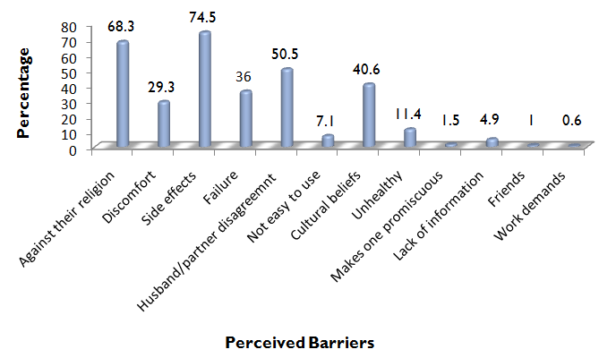Figure 1: Distribution of participants’ response based perceived barriers. Figure 2 below shows the distribution of the source of knowledge about family planning. Most of the participants in this study received their information about family planning from heath care providers through health education, 267 (82.2%). 103 (31.7%) got their knowledge on family planning through friends. The mass media was another major source of knowledge on family planning, 87 (26.8%). A small fraction of the participants received their knowledge about family planning from their husbands, 13 (4%). A very tiny fraction of the participants, 6 (2%) received their knowledge about family planning from their sisters and mothers.