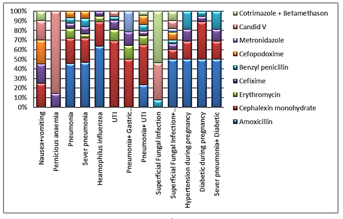Figure 3: The maternal Disorders versus antibiotics.