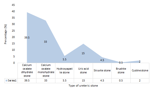 Figure 1: Prevalence of multiple types of ureteric stones.