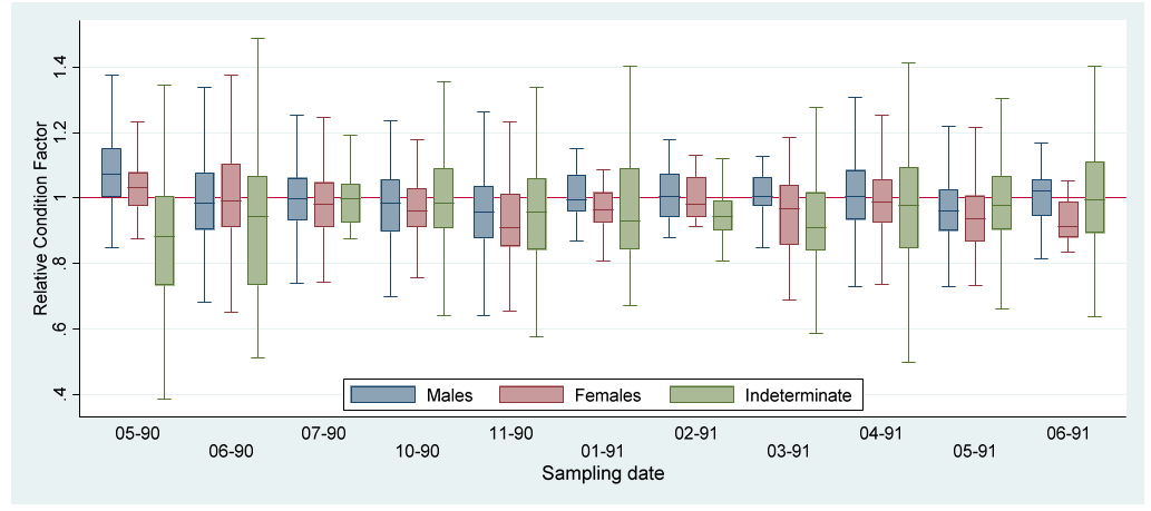 Figure 2: Boxplots of relative condition factor by sex of B. chrysoura at Tampamachoco Lagoon. Diagramas de caja del factor de condición relativa por sexo de B. chrysoura en la laguna de Tampamachoco.
