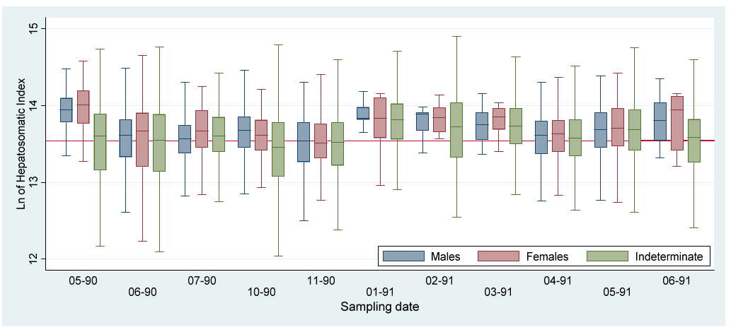Figure 3: Boxplots of hepatosomatic index by sex of B. chrysoura at Tampamachoco Lagoon.