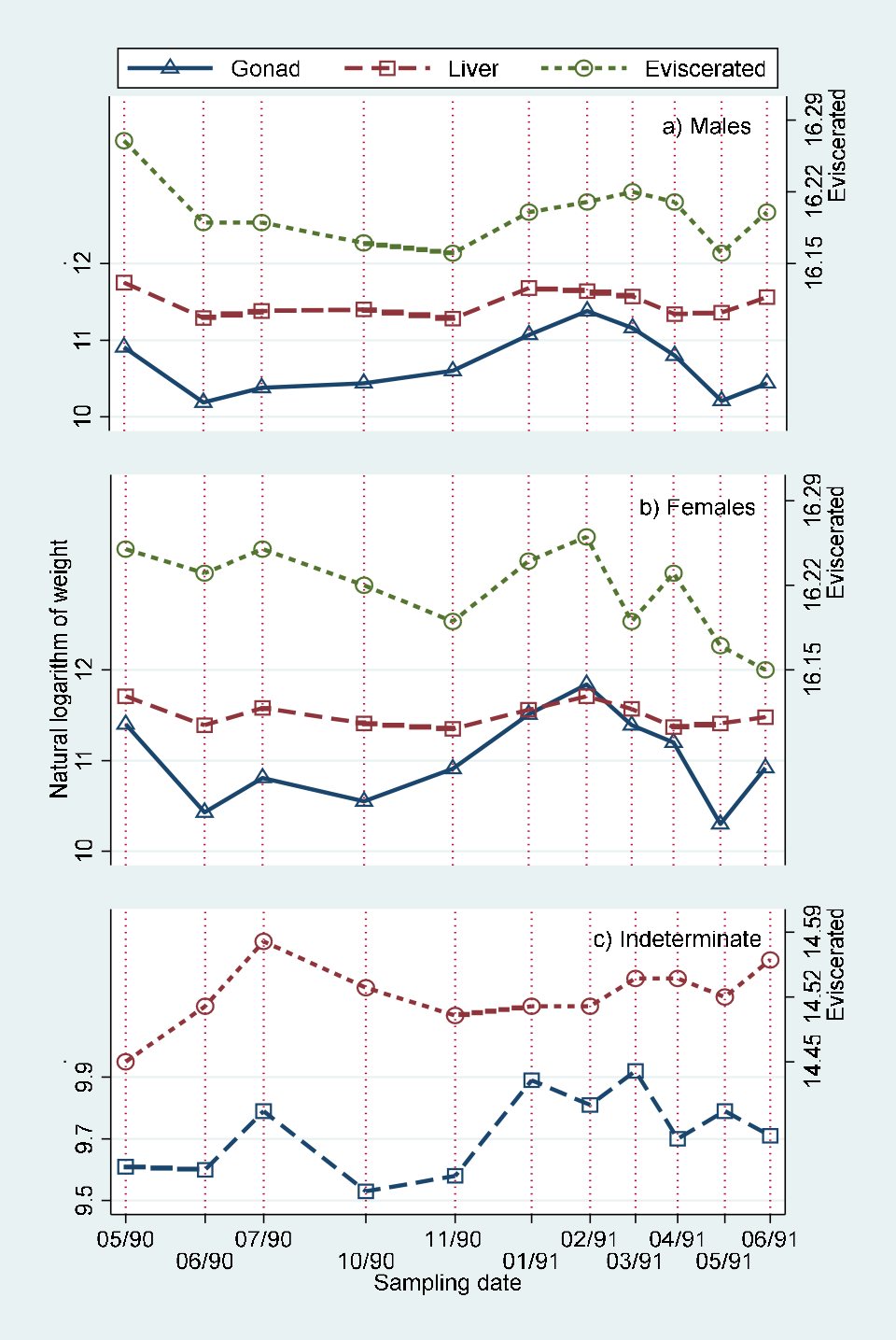Figure 5: Monthly predicted means of eviscerated, liver and gonad weights adjusted by Standard body length for each sex of B. chrysoura at Tampamachoco Lagoon.