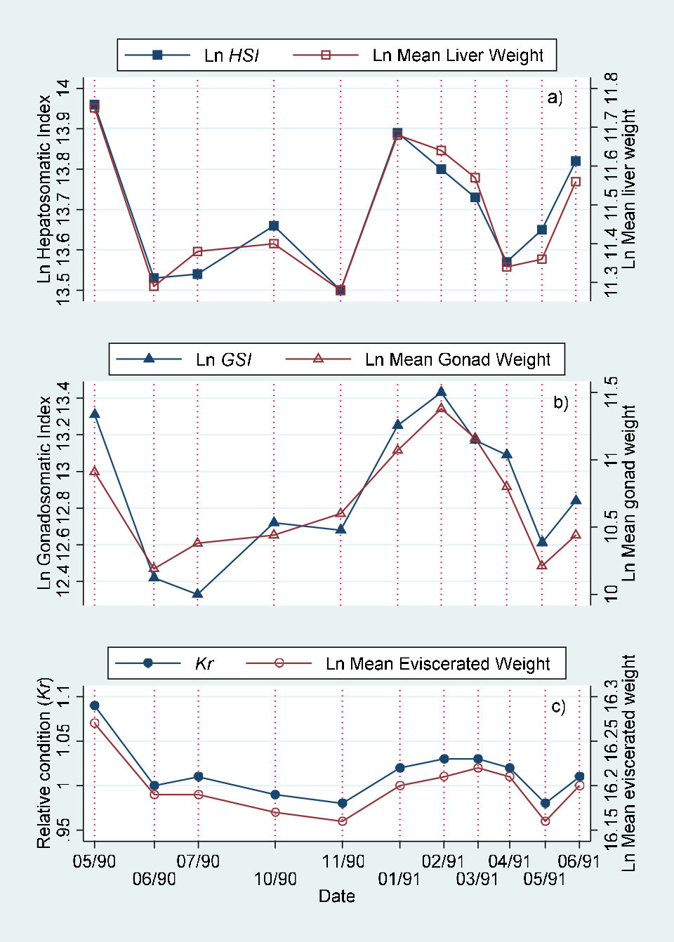 Figure 6: Comparison of monthly values of a) hepatosomatic index (HSI) and adjusted liver mean weight, b) gonadosomatic index (GSI) and adjusted gonad mean weight and c) relative condition (Kr) with adjusted mean eviscerated weight for males of B. chrysoura at Tampamachoco Lagoon.