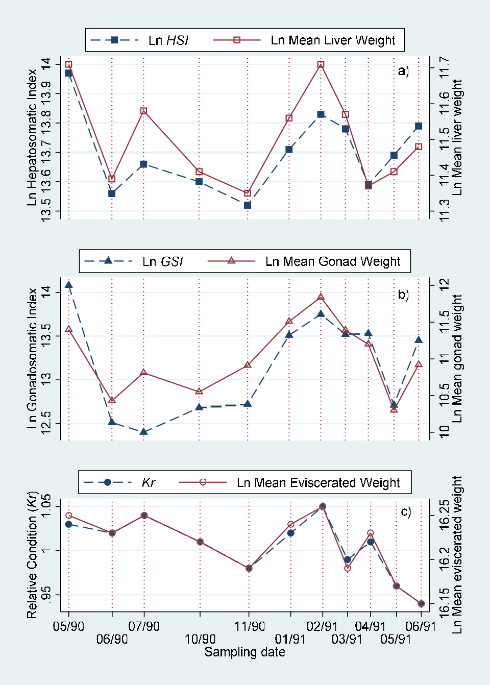 Figure 7: Comparison of monthly values of a) hepatosomatic index (HSI) and adjusted liver mean weight, b) gonadosomatic index (GSI) and adjusted gonad mean weight and c) relative condition (Kr) with adjusted mean weight for females of B. chrysoura at Tampamachoco Lagoon.