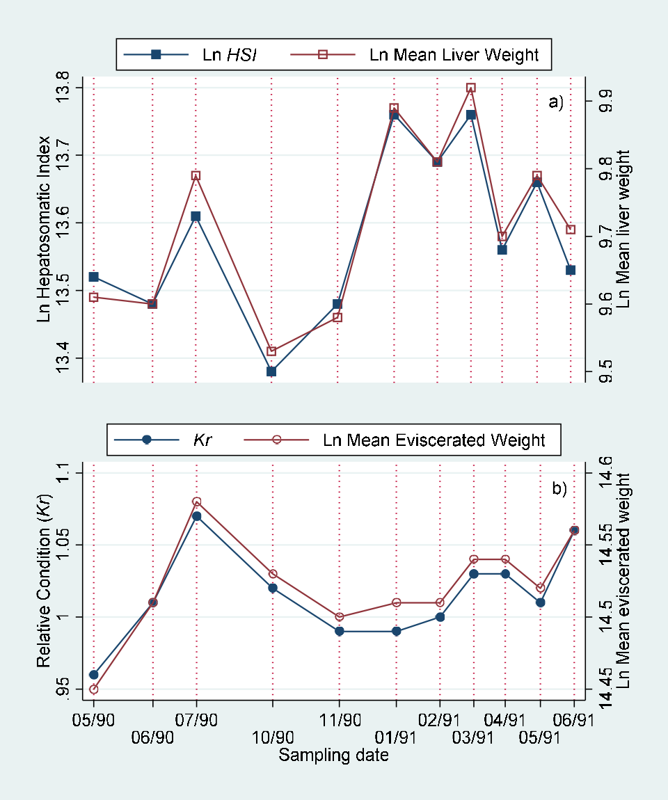 Figure 8: Comparison of monthly values of a) hepatosomatic index (HSI) with adjusted liver mean weight and b) relative condition (Kr) with adjusted mean eviscerated weight for individuals with indeterminate sex of B. chrysoura at Tampamachoco Lagoon.