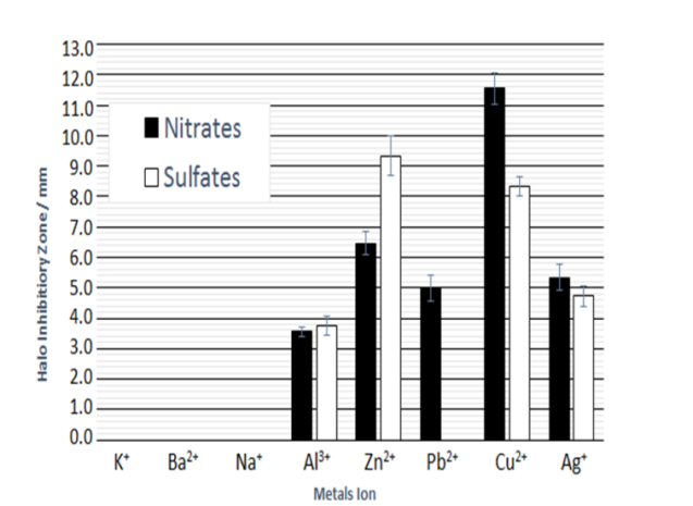 Figure 1: Relationship of various metallic ions of aluminum, zinc, lead, copper and silver nitrates and sulfates, and halo inhibitory zone (in mm) by halo antibacterial susceptibility tests against Staphylococcus epidermidis.