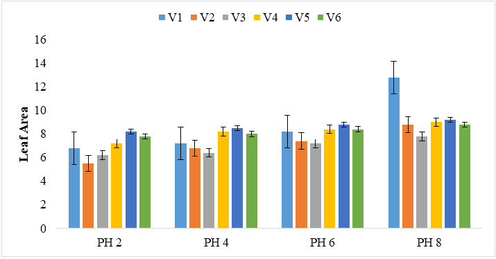 Figure 2: Mean values of the Leaf Area among the studied varieties of pepper at different stages of growth during the period of the experiment.