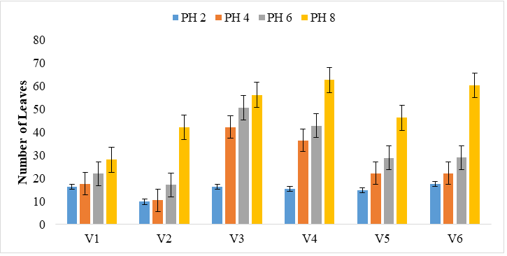 Figure 3: Differences in the Number of Leaves among the studied pepper varieties at different growth stages during the period of the experiment.