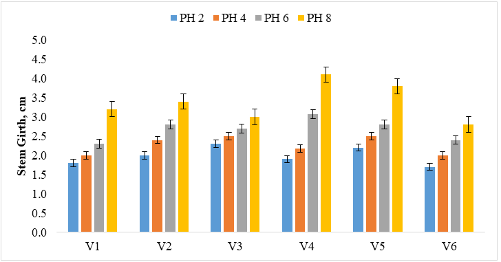 Figure 4: Showed the differences in the Stem Girth among the studied varieties of pepper during the period of the experiment.