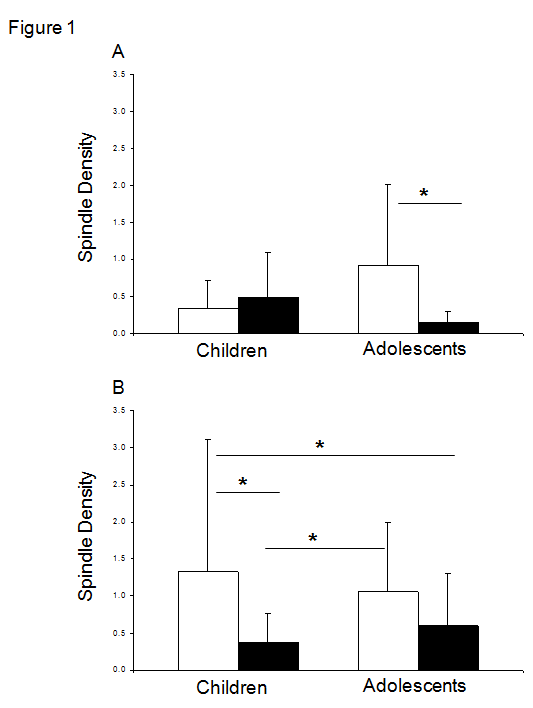Figure 1: Spindle density in health and depressed males (A) and females (B). Open bars represent healthy children and adolescents and solid bars depressed children and adolescents. MDD adolescent males had lower spindle density than HC adolescent males. Spindle density was lower in both MDD female groups compared to HC female children. MDD female children also had lower spindle density than HC adolescent females. HC = Healthy Controls; MDD = Depressed * p<.05. Maturational age: Analysis of the group by sex by maturity effects on SD were similar to that obtained with chronological age, with a significant 3-way interaction from ANOVA (F7,110=2.6 p<.02). The lowest SD was observed in the MDD pubescent males in comparison to HC pubescent males (p<.03), and pubescent (p<.0007) and prepubescent (p<.03) HC females. All of the other MDD groups also showed significantly lower SD than HC pubescent females (p range: .02 – .03). Data are shown in (Table 3).