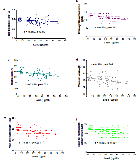 Figure 1: Correlation between Blood Lead Concentrations and some Hematological Indices of the Participants.