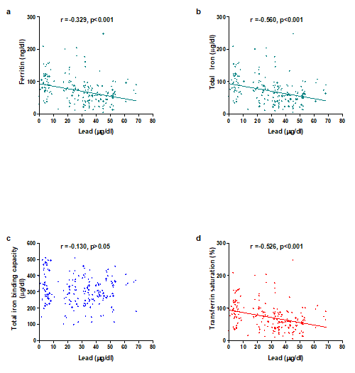 Figure 2: Correlation between Blood Lead Concentrations and Iron Status of the Participants.