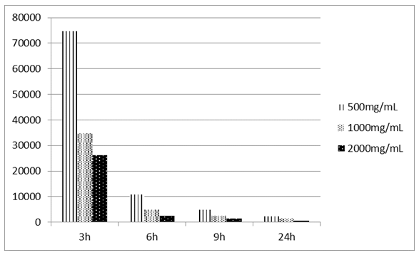 Figure 3: Variation in bacterial abundances of Shigella spp under the influence of aqueous extract of C. oligandrus stem bark.