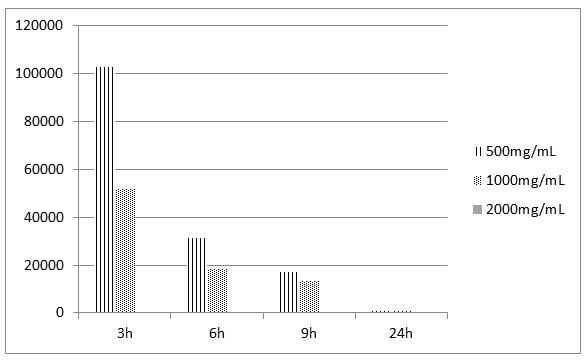 Figure 4: Variation in bacterial abundances of Shigella spp under the influence of ethanolic extract of C. oligandrus bark.