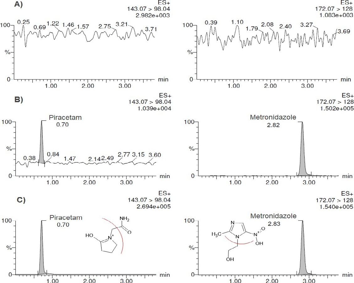 Figure 1: Chromatograms from individual channels of Piracetam (PIR) and internal standard Metronidazole. A) Processed blank plasma B) Lower limit of quantitation (LLOQ= 1 μg/mL), and C) Sample of a volunteer exhibiting maximal PIR plasma concentration and possible fragmentation pattern during analysis.
