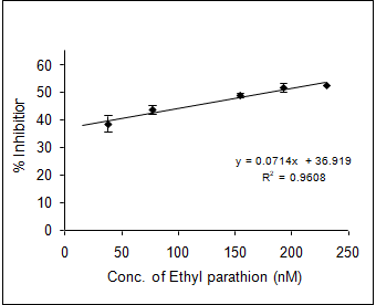 Figure 4: ** Inhibition of muscle AChE activity of _R. kanagurta_ by different organophosphorus pesticides **a)** DDVP; **b)** Chlorpyriphos; **c)** Ethyl Parathion; **d)** Monocrotophos and **e)** Phosphamidon. All the data were in triplicates and highly significant p<0.0001.