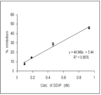 Figure 5: Comparative I50 values for inhibition of AChE activity by different organophosphorus pesticides, a) DDVP, Chlorpyriphos and Ethyl Parathion; b) Monocrotophos and Phosphamidon.