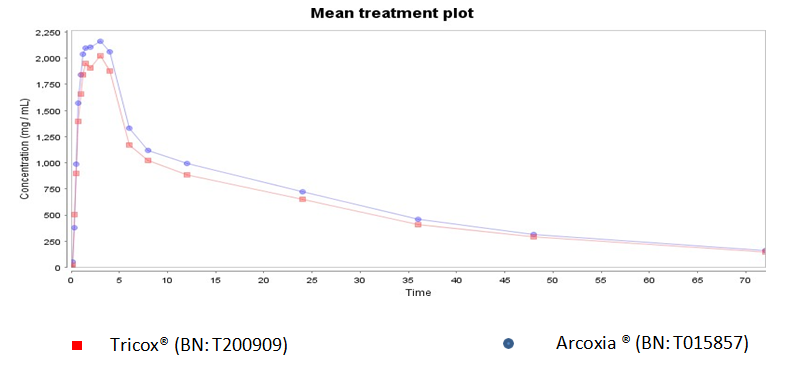 Figure 2: Geometric Means of Plasma Concentration vs. Time Profiles after Dosing of Test Drug [T]: Tricox® and Reference Drug [R]: Arcoxia®.