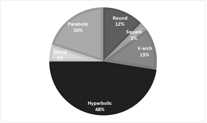 Figure 2: Relation between upper dental arch shape and diagnosed lesions.