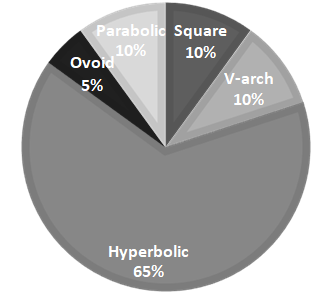 Figure 3: Relation between lower dental arch shape and diagnosed lesions.
