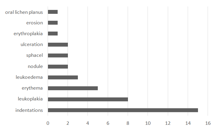 Figure 4: Number of pathologies found on the edge of the tongue.
