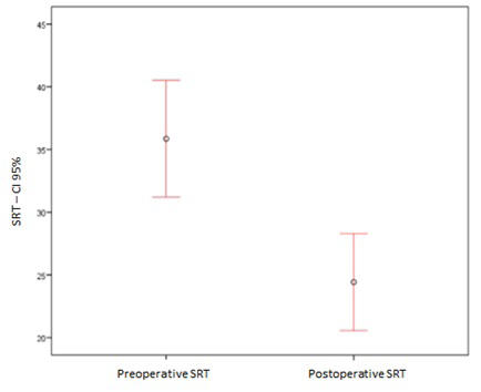 Figure 3: Comparison of the pre and postoperative ABG results. ABG: air-bone gap; CI: confidence interval.