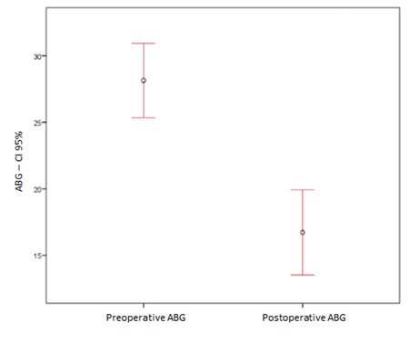 Figure 4: Comparison of the pre and postoperative SRT results. SRT: speech recognition threshold; CI: confidence interval.