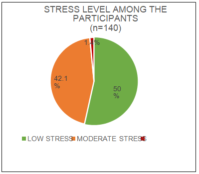 Figure 1: Stress levels in Participants.
