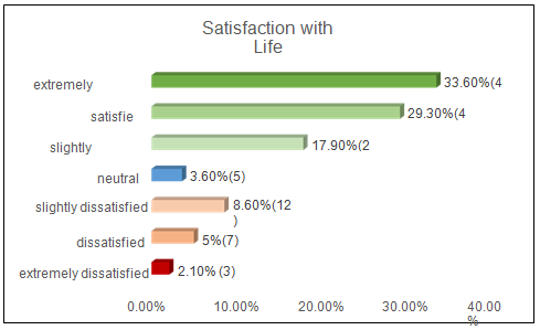 Figure 2: ‘Satisfaction with Life’ Among Participants.