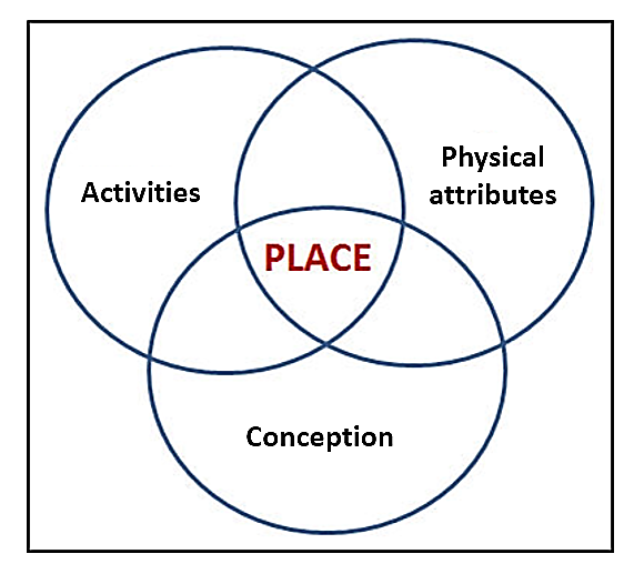 Figure 3: ** The Three-Component Model of Sense of Place The concept of place is often emphasized on “ownership” and emotional attachment to place. Place can be seen in terms of “rootedness” (rootedness) and a sense of awareness (conscious sense) of certain associations. Humans are involved in the concept of place and they are an important component of place. Humans, their experiences, and their memory of space, transform space into place along with their identities and activities aimed at a function and validation of existence. What distinguishes place and space is the meaning given by the wearer, which will give it an identity [11].